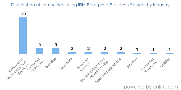 Companies using IBM Enterprise Business Servers - Distribution by industry