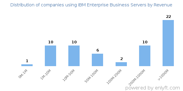 IBM Enterprise Business Servers clients - distribution by company revenue