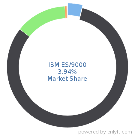 IBM ES/9000 market share in Mainframe Computers is about 3.89%