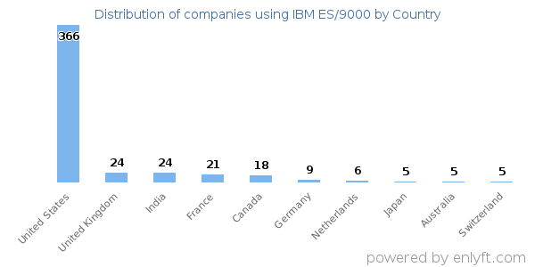 IBM ES/9000 customers by country