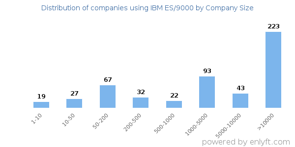 Companies using IBM ES/9000, by size (number of employees)