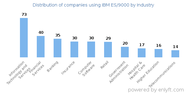 Companies using IBM ES/9000 - Distribution by industry