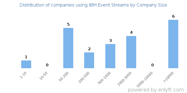 Companies using IBM Event Streams, by size (number of employees)