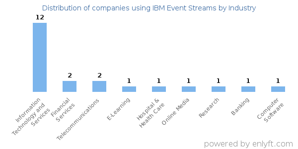 Companies using IBM Event Streams - Distribution by industry