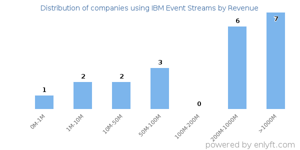 IBM Event Streams clients - distribution by company revenue