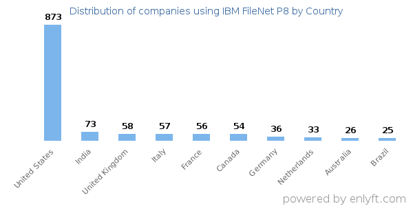 IBM FileNet P8 customers by country
