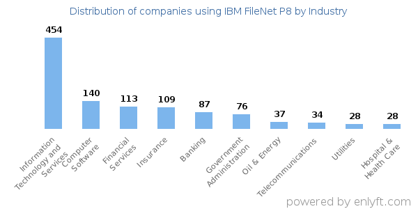 Companies using IBM FileNet P8 - Distribution by industry