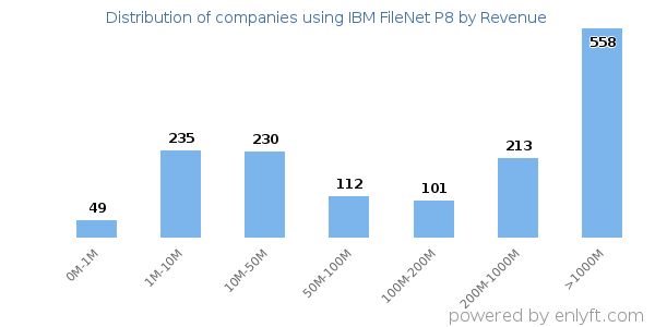 IBM FileNet P8 clients - distribution by company revenue