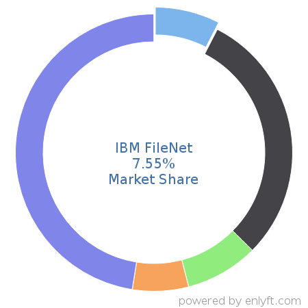 IBM FileNet market share in Enterprise Content Management is about 8.99%