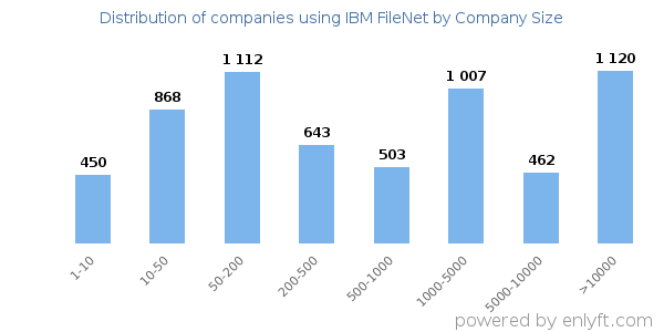 Companies using IBM FileNet, by size (number of employees)
