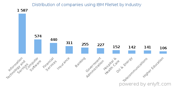 Companies using IBM FileNet - Distribution by industry
