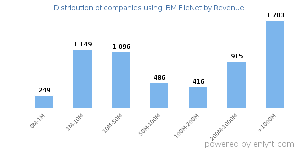 IBM FileNet clients - distribution by company revenue