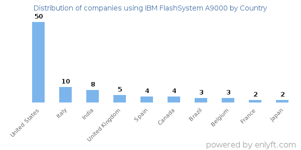 IBM FlashSystem A9000 customers by country