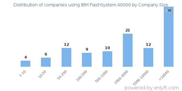 Companies using IBM FlashSystem A9000, by size (number of employees)