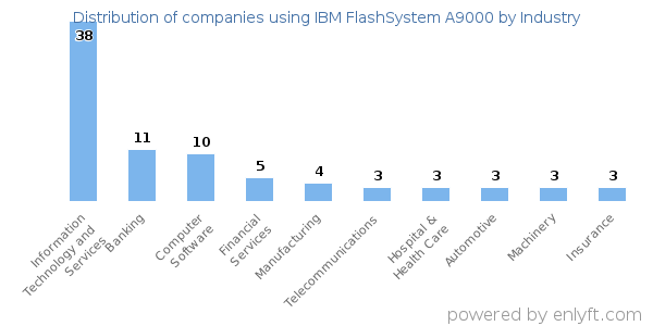 Companies using IBM FlashSystem A9000 - Distribution by industry