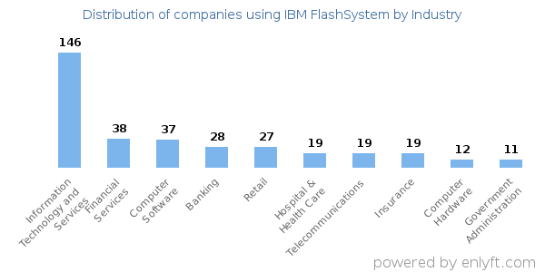 Companies using IBM FlashSystem - Distribution by industry