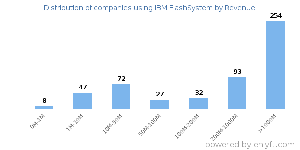 IBM FlashSystem clients - distribution by company revenue
