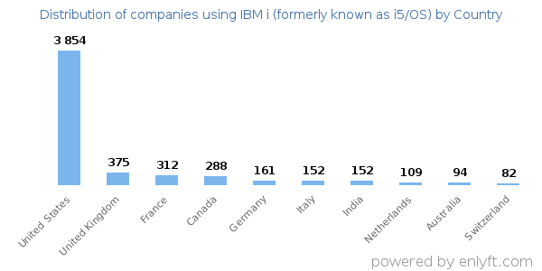 IBM i (formerly known as i5/OS) customers by country