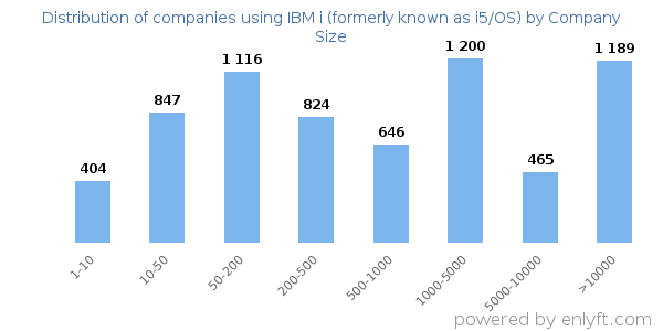 Companies using IBM i (formerly known as i5/OS), by size (number of employees)