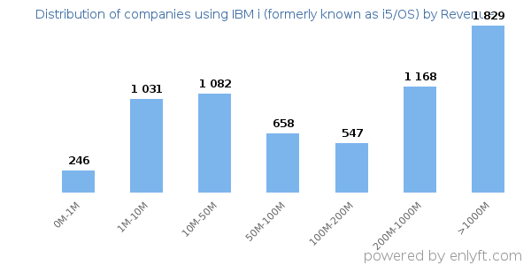 IBM i (formerly known as i5/OS) clients - distribution by company revenue