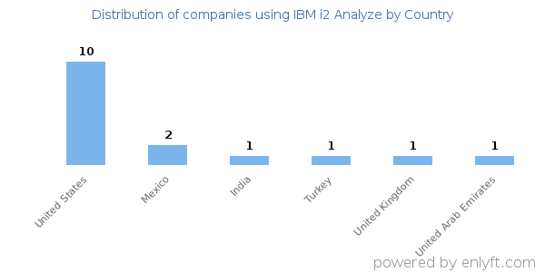IBM i2 Analyze customers by country