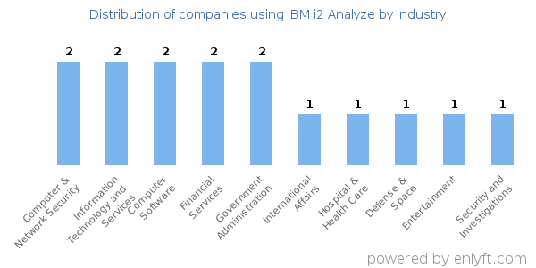 Companies using IBM i2 Analyze - Distribution by industry