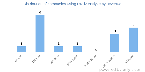 IBM i2 Analyze clients - distribution by company revenue