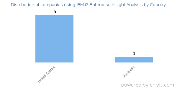 IBM i2 Enterprise Insight Analysis customers by country