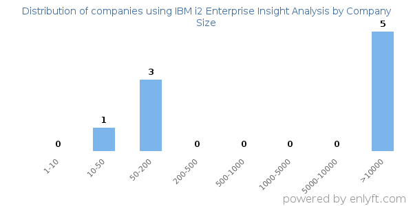 Companies using IBM i2 Enterprise Insight Analysis, by size (number of employees)