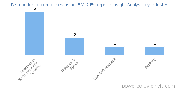 Companies using IBM i2 Enterprise Insight Analysis - Distribution by industry