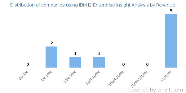 IBM i2 Enterprise Insight Analysis clients - distribution by company revenue