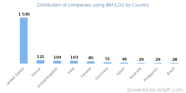 IBM ILOG customers by country