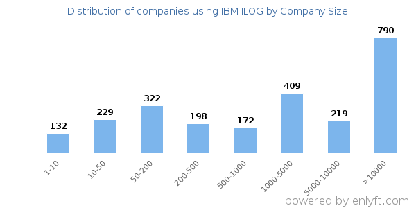 Companies using IBM ILOG, by size (number of employees)