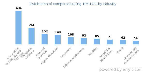 Companies using IBM ILOG - Distribution by industry