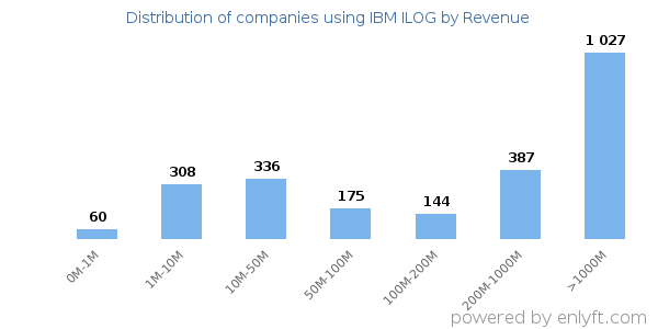 IBM ILOG clients - distribution by company revenue
