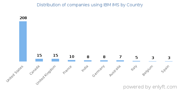 IBM IMS customers by country