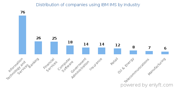 Companies using IBM IMS - Distribution by industry