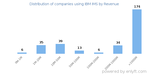 IBM IMS clients - distribution by company revenue