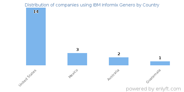 IBM Informix Genero customers by country