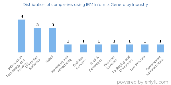 Companies using IBM Informix Genero - Distribution by industry