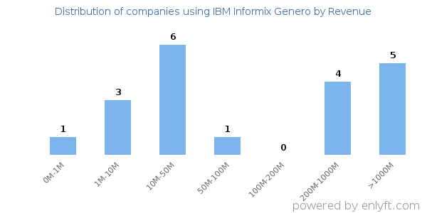 IBM Informix Genero clients - distribution by company revenue