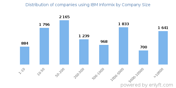 Companies using IBM Informix, by size (number of employees)