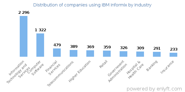 Companies using IBM Informix - Distribution by industry