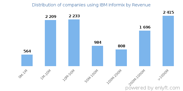 IBM Informix clients - distribution by company revenue
