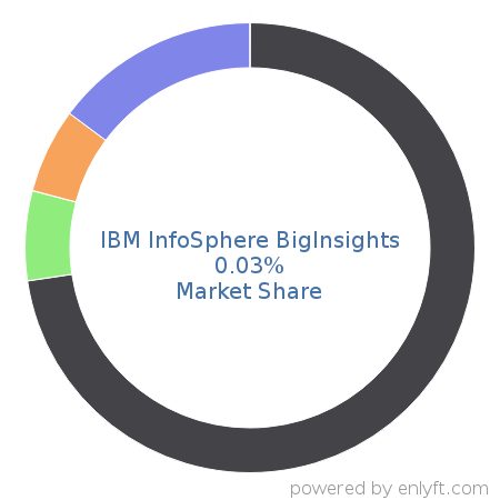 IBM InfoSphere BigInsights market share in Big Data is about 0.09%