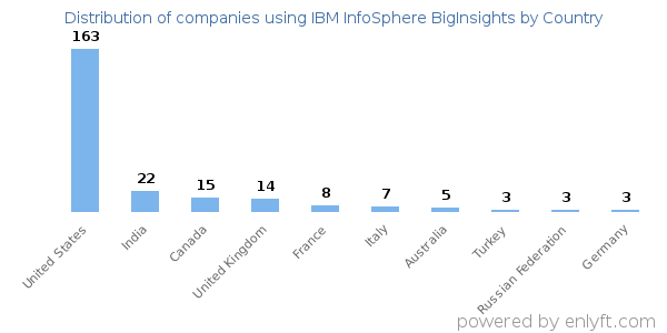 IBM InfoSphere BigInsights customers by country