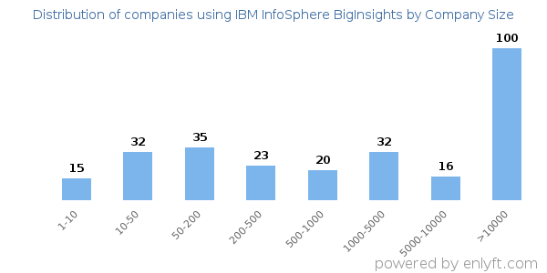 Companies using IBM InfoSphere BigInsights, by size (number of employees)