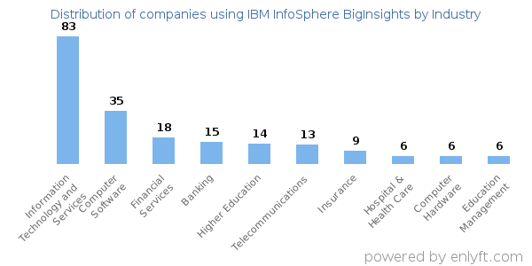 Companies using IBM InfoSphere BigInsights - Distribution by industry