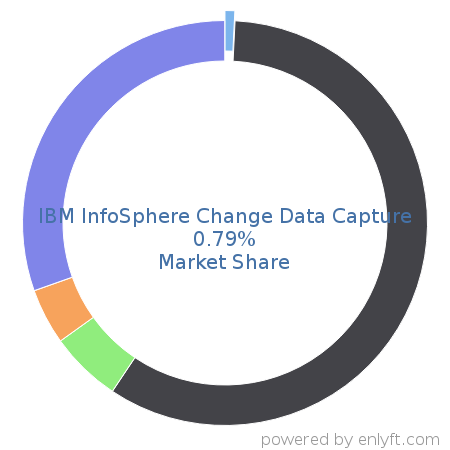 IBM InfoSphere Change Data Capture market share in Data Replication & Disaster Recovery is about 0.86%