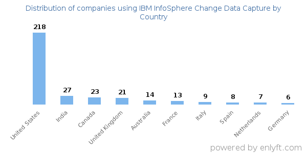 IBM InfoSphere Change Data Capture customers by country